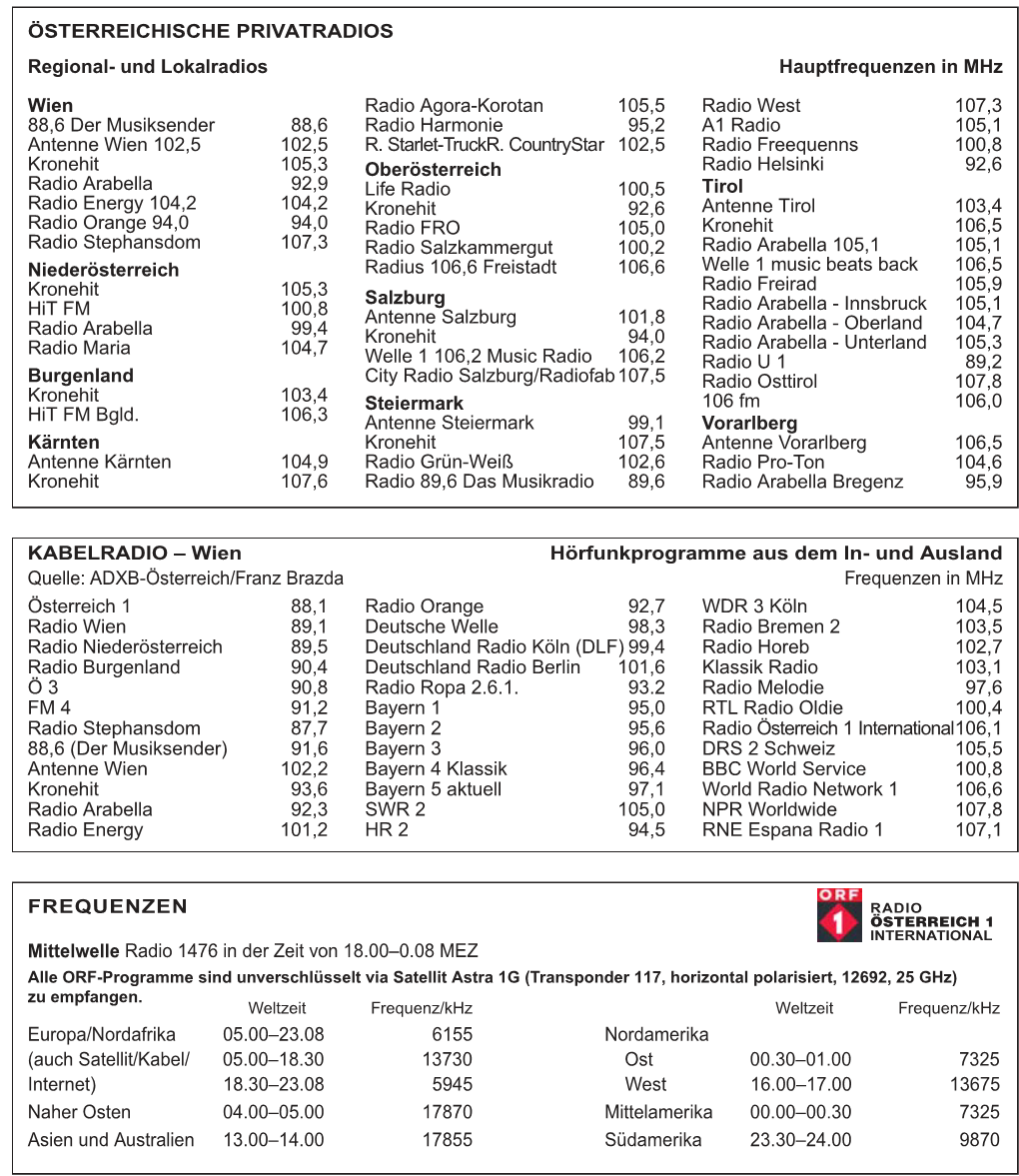 FREQUENZEN Mittelwelle Radio 1476 in Der Zeit Von