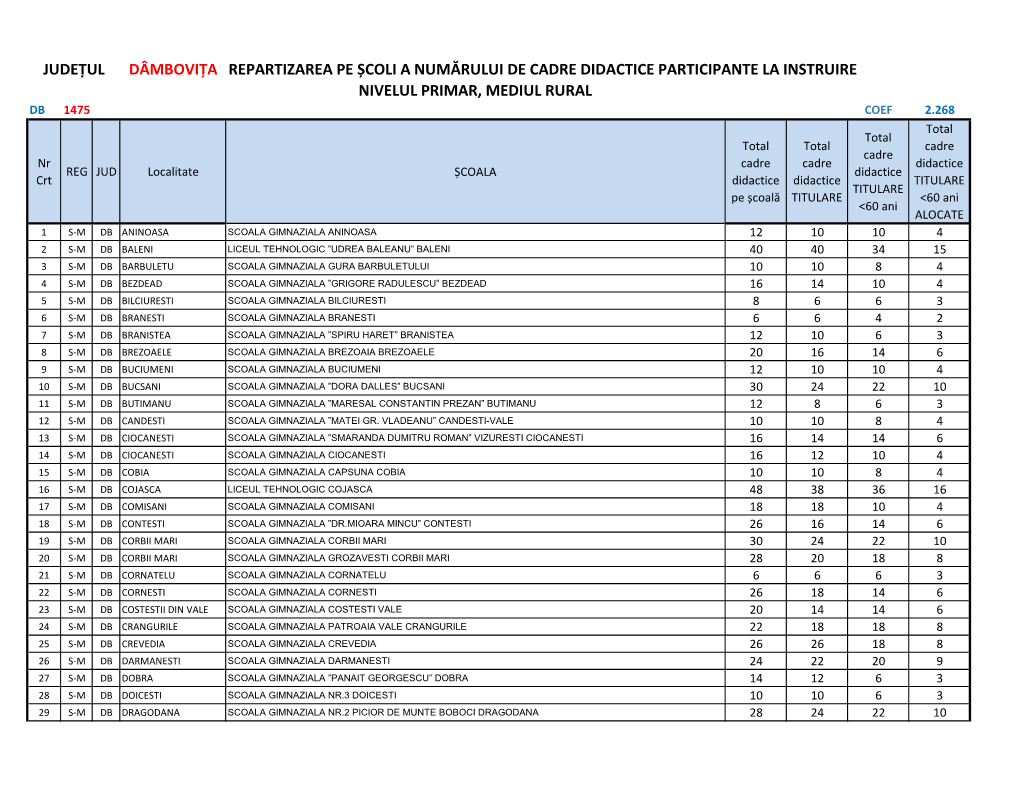 Repartizarea Pe Școli a Numărului De Cadre Didactice Participante La