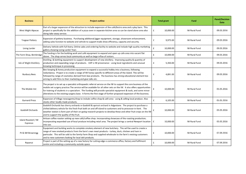 List of Beneficiaries