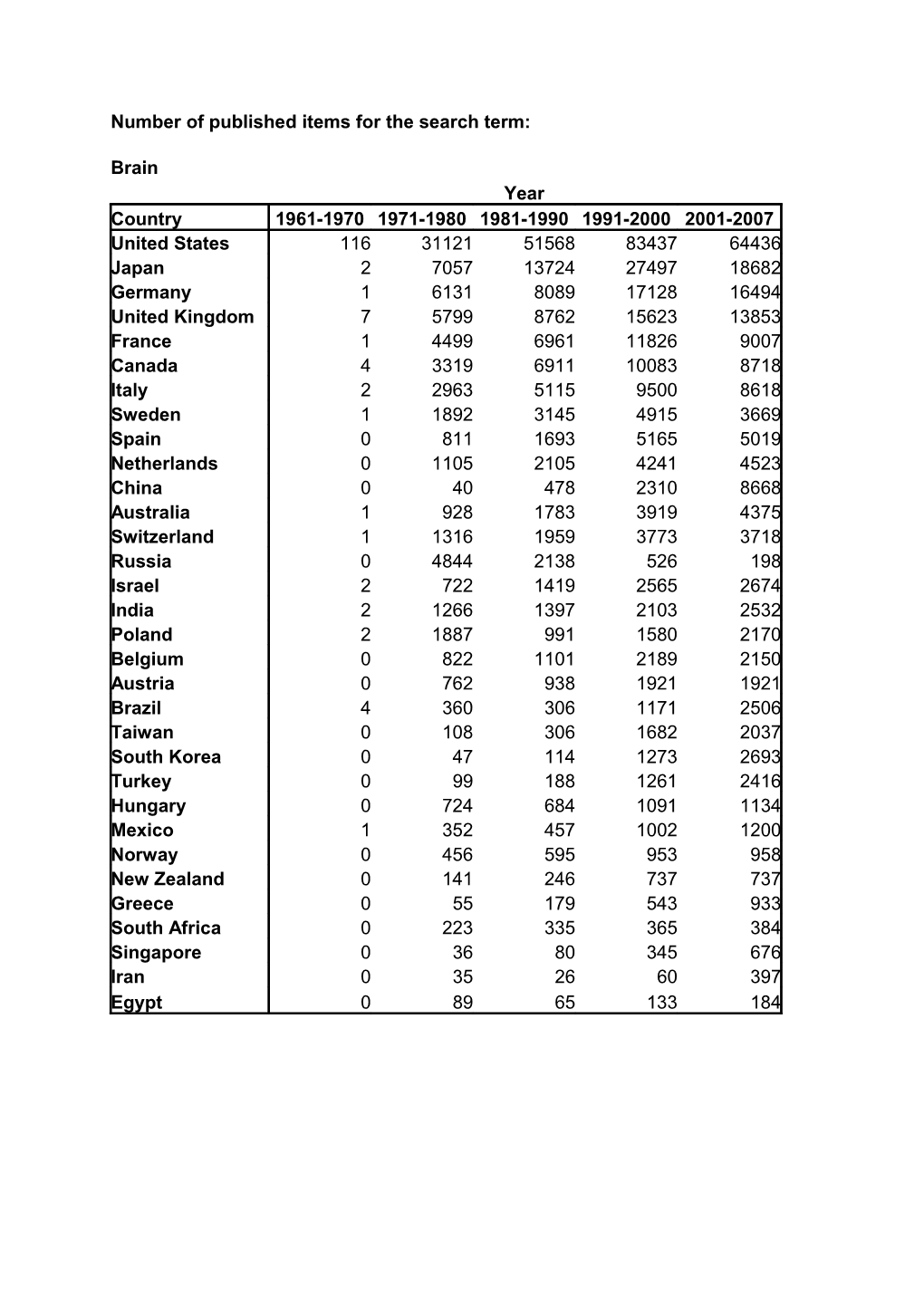 Number of Published Items for the Search Term