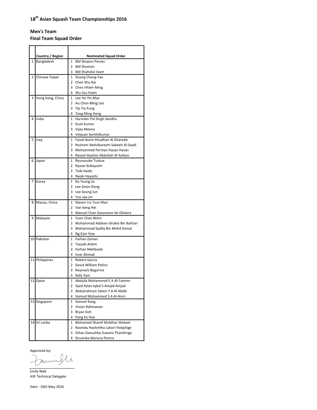 18Th Asian Squash Team Championships 2016 Men's Team
