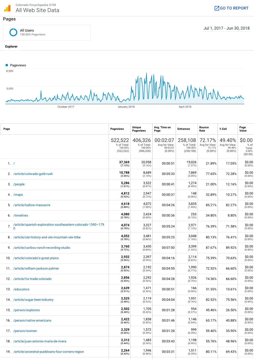 All Web Site Data GO to REPORT Pages