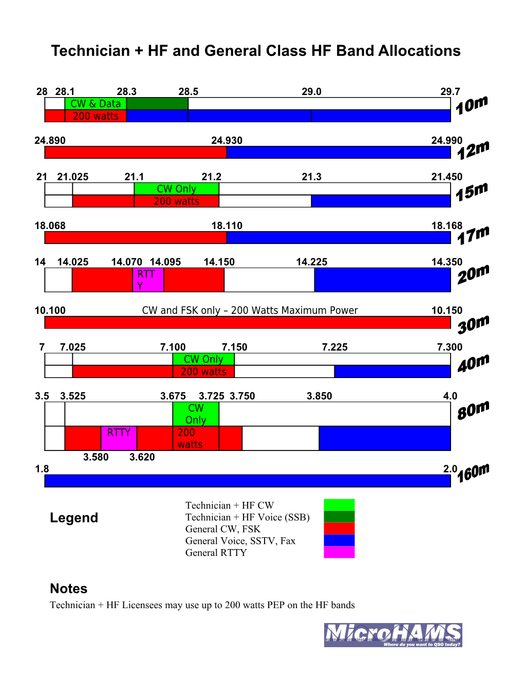 Technician + HF and General Class HF Band Allocations