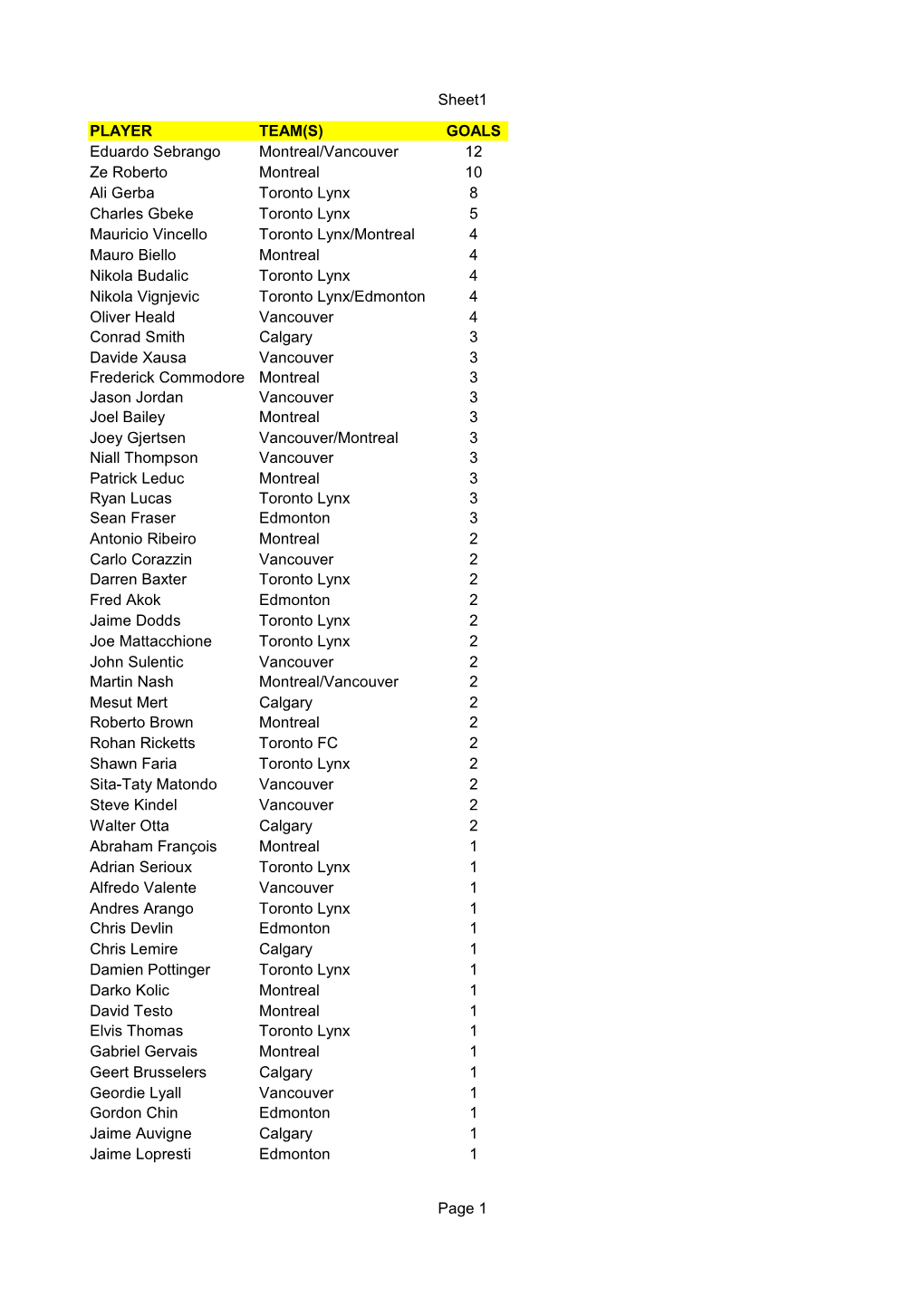 Sheet1 Page 1 PLAYER TEAM(S) GOALS Montreal/Vancouver 12