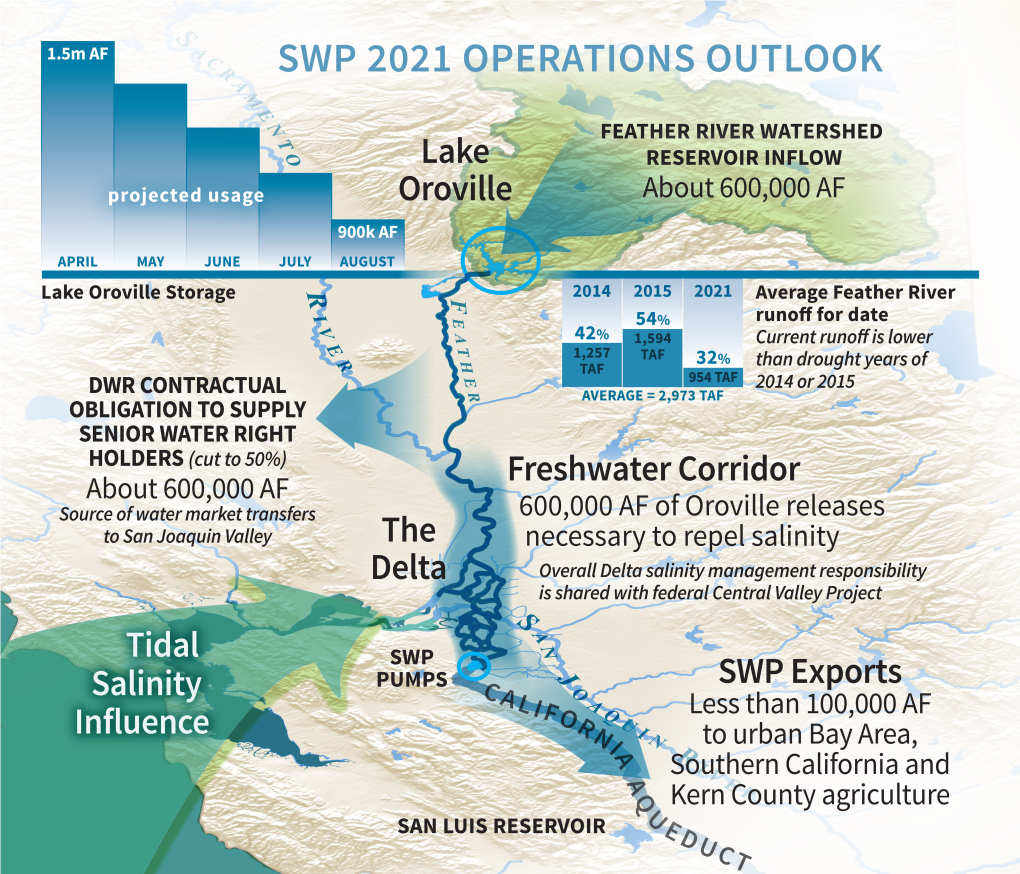 Drought Year State Water Project Operations – April 2021