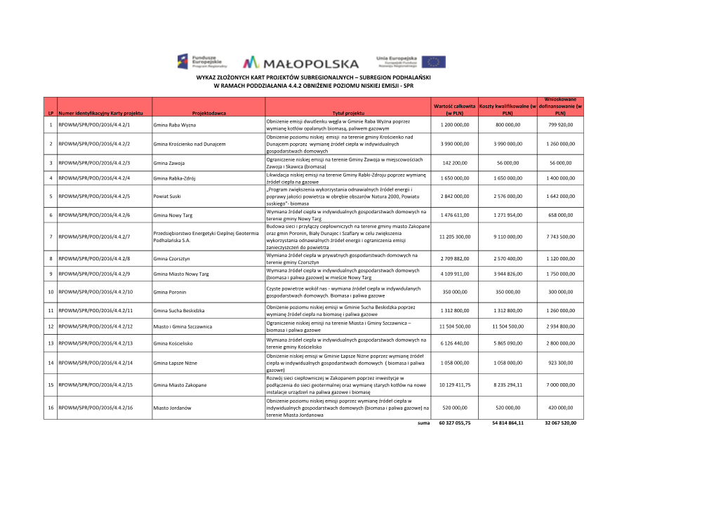 Wykaz Złożonych Kart Projektów W Subregionie Podhalańskim