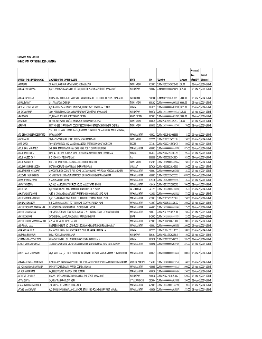 Unpaid Dividend Data As on 11.10.2014