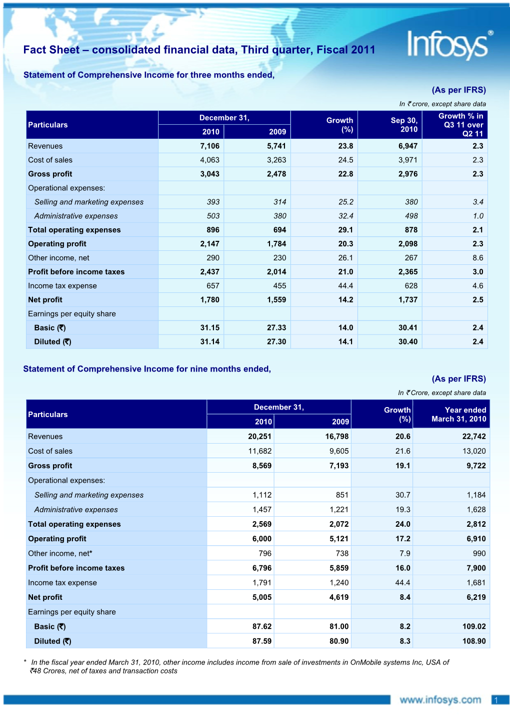 Fact Sheet – Consolidated Financial Data, Third Quarter, Fiscal 2011
