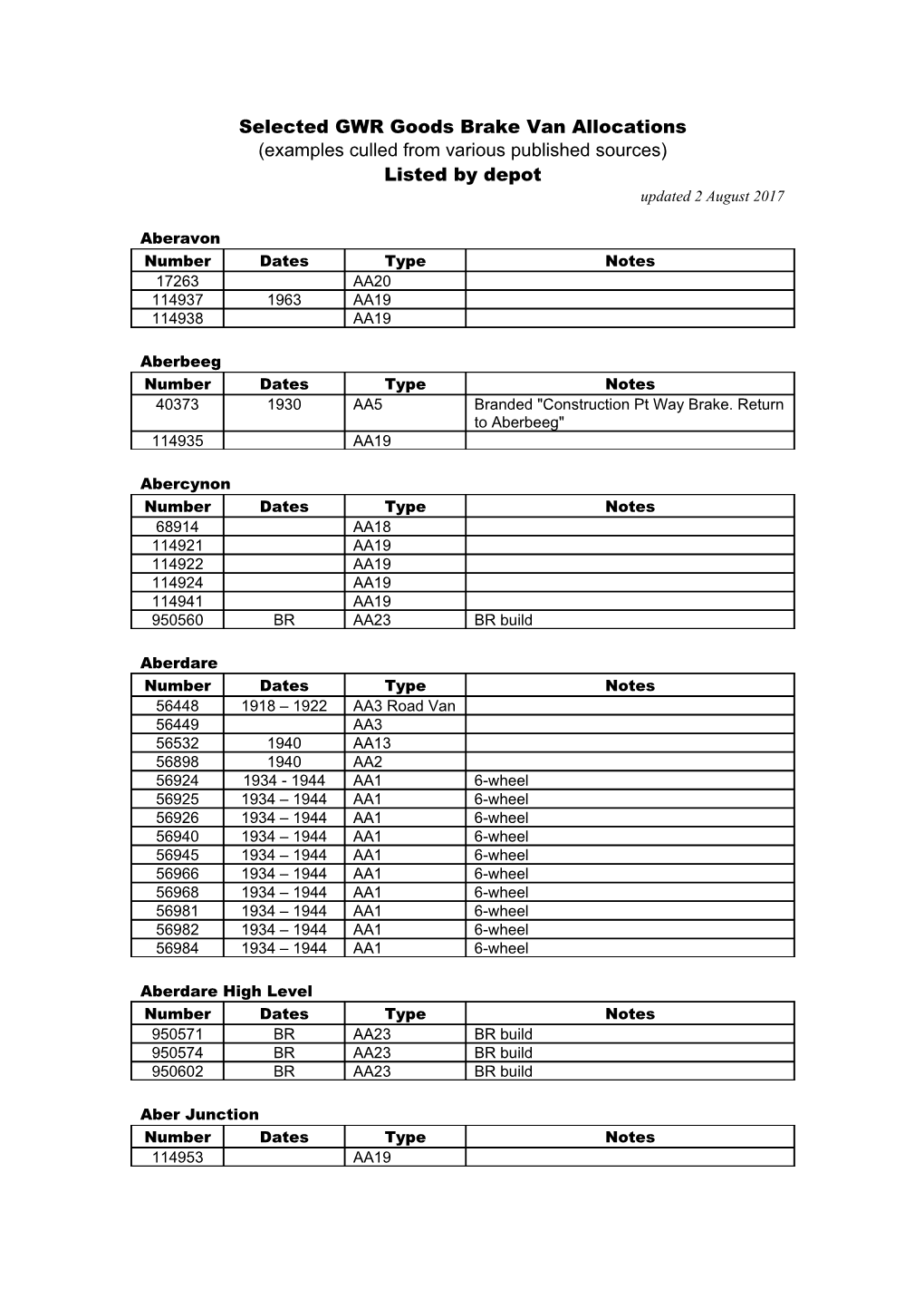 GWR Goods Brake Van Allocations