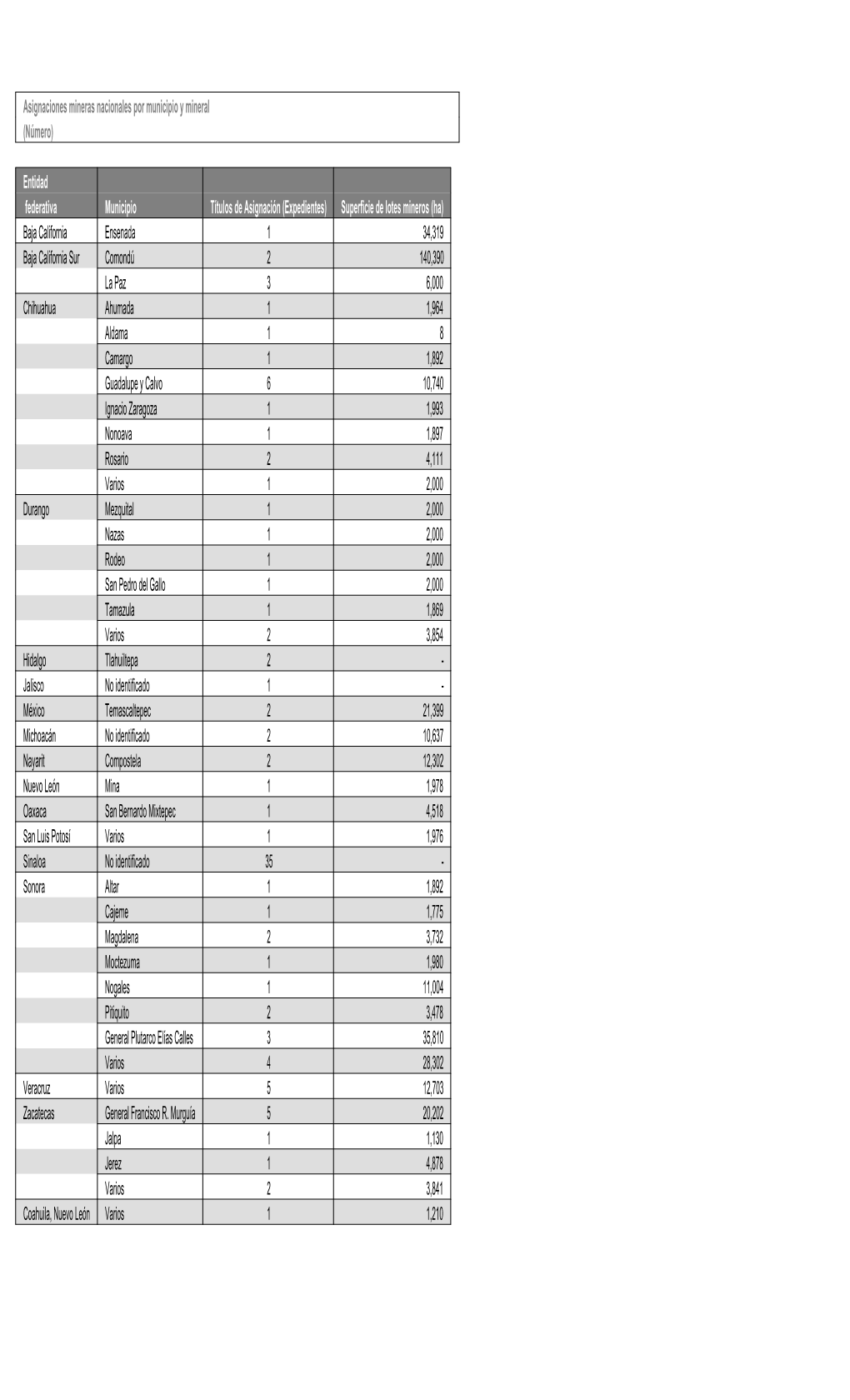 Asignaciones Mineras Nacionales Por Municipio Y Mineral (Número)