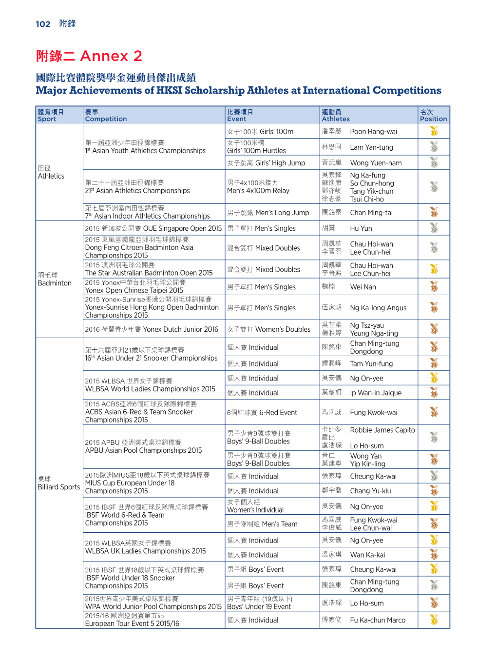 附錄二 Annex 2 國際比賽體院獎學金運動員傑出成績 Major Achievements of HKSI Scholarship Athletes at International Competitions