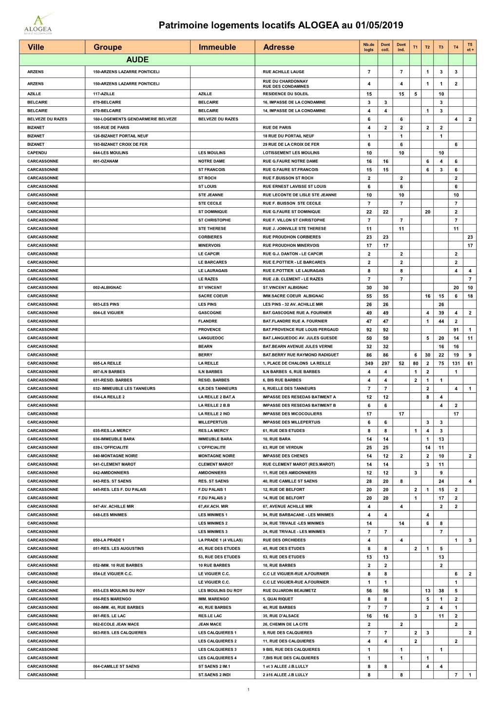 Patrimoine Logements Locatifs ALOGEA Au 01/05/2019