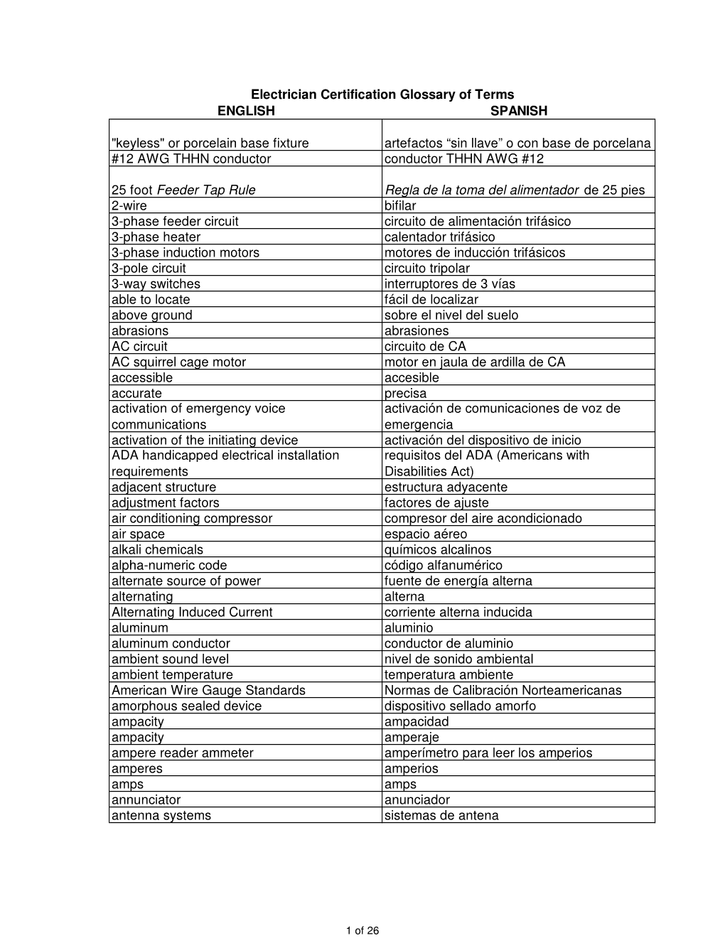 Electrician Certification Glossary of Terms ENGLISH SPANISH