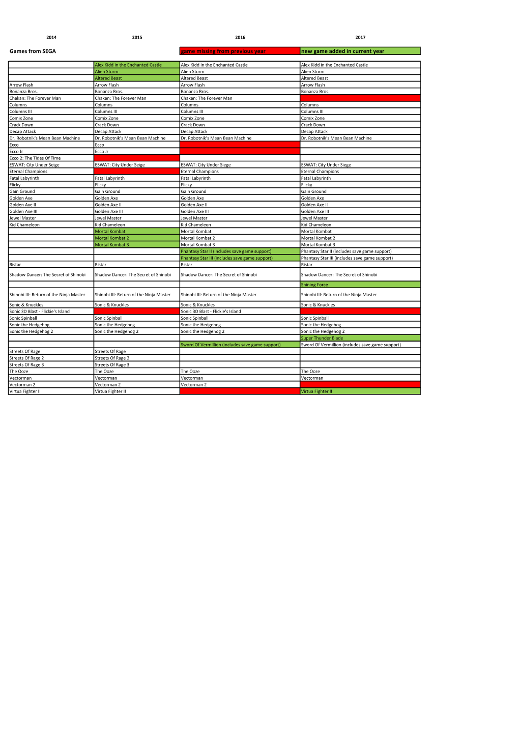 Games from SEGA Game Missing from Previous Year New Game Added in Current Year