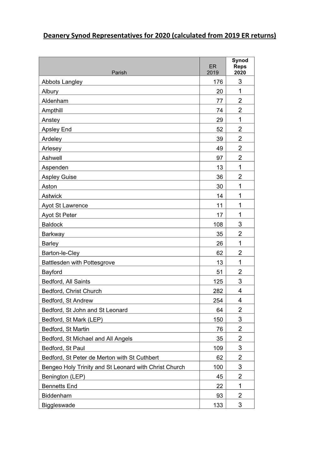 Deanery Synod Representatives for 2020 (Calculated from 2019 ER Returns)