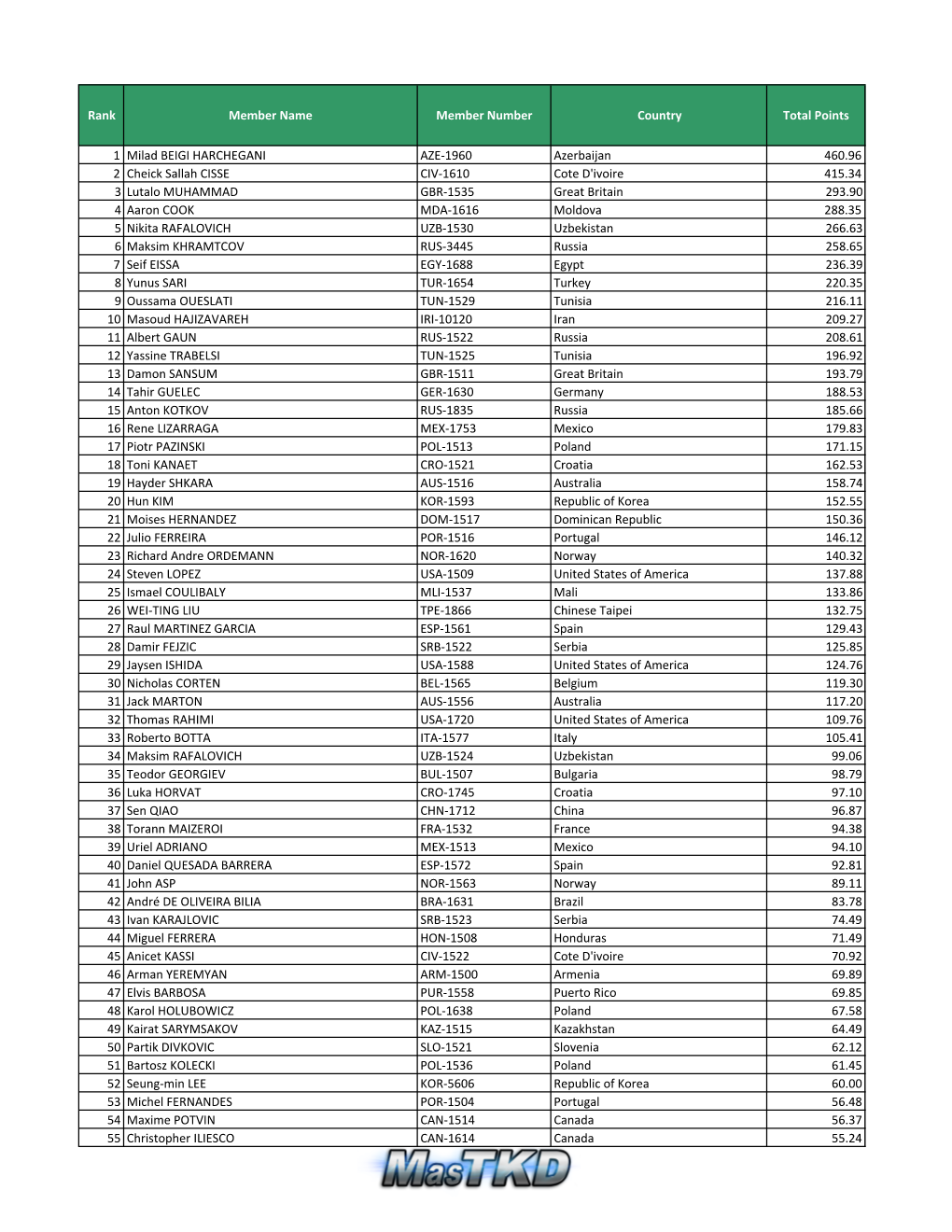 Rank Member Name Member Number Country Total Points 1