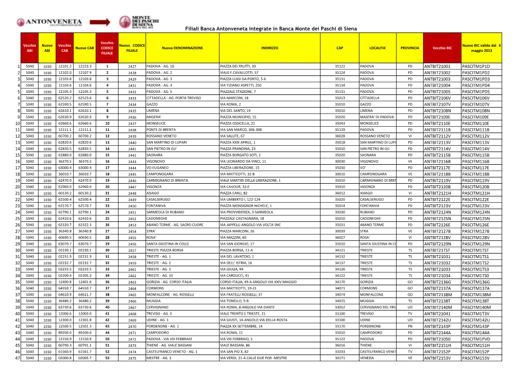 Filiali Banca Antonveneta Integrate in Banca Monte Dei Paschi Di Siena