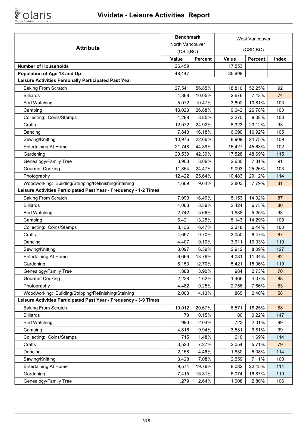 Vividata - Leisure Activities Report