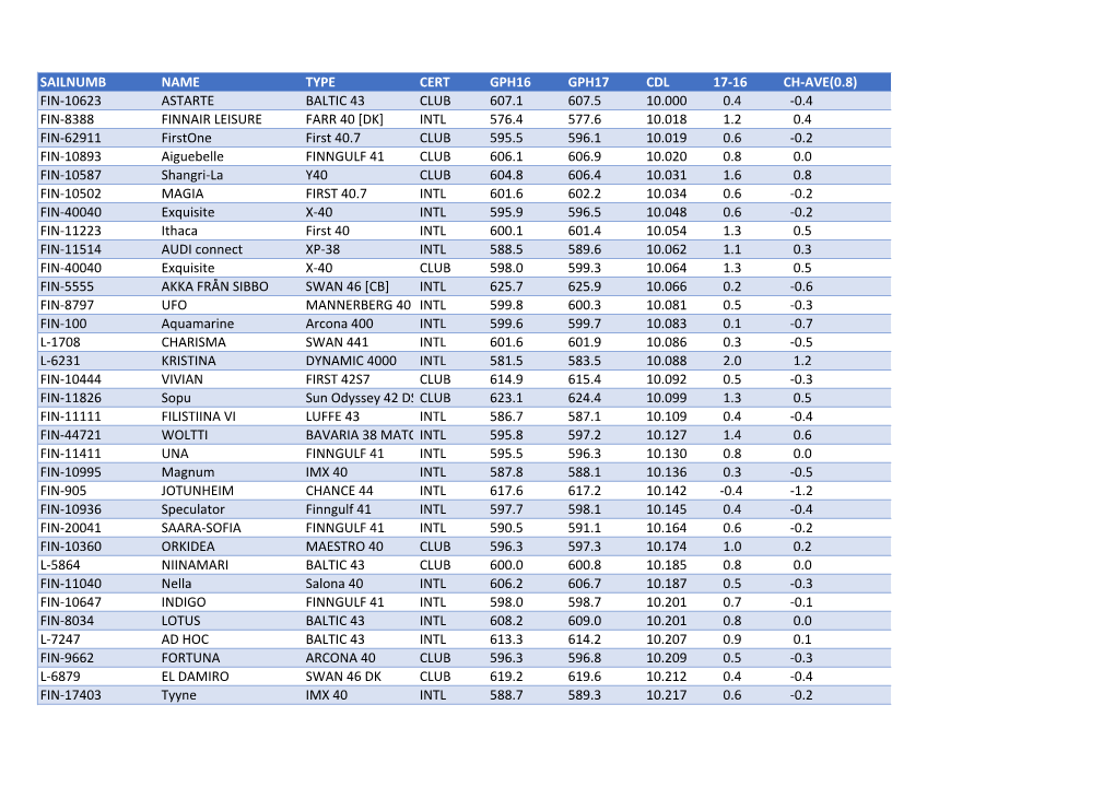 Sailnumb Name Type Cert Gph16 Gph17 Cdl 17-16 Ch-Ave(0.8)