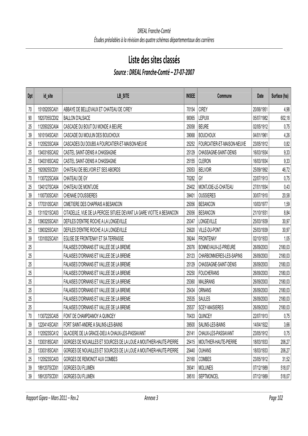 Liste Des Sites Classés Source : DREAL Franche-Comté – 27-07-2007