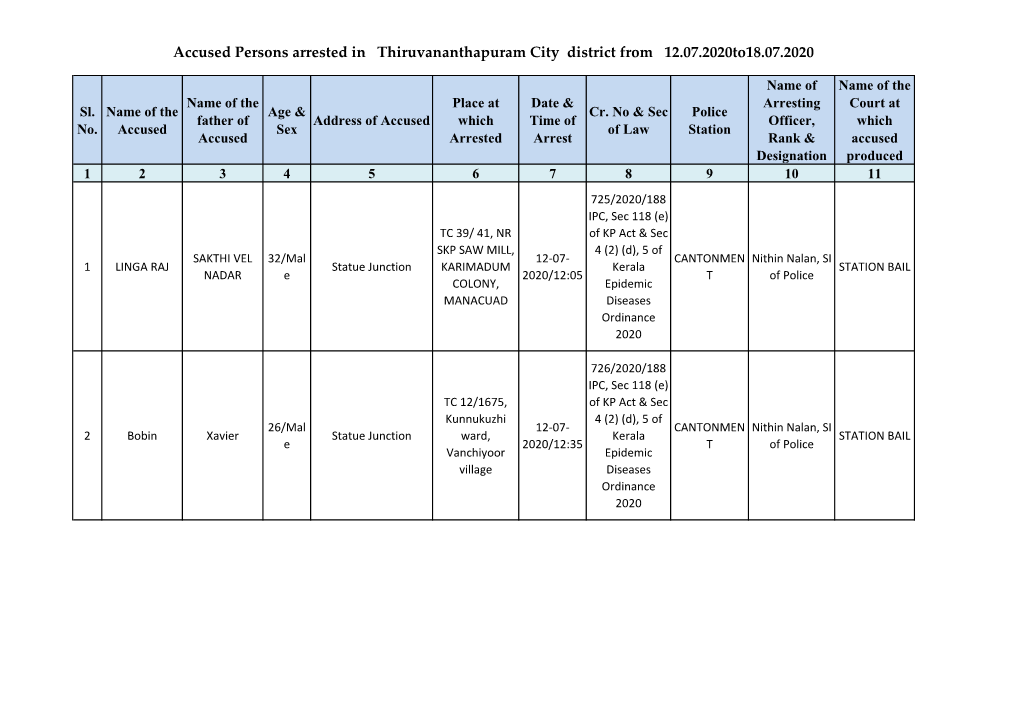 Accused Persons Arrested in Thiruvananthapuram City District from 12.07.2020To18.07.2020