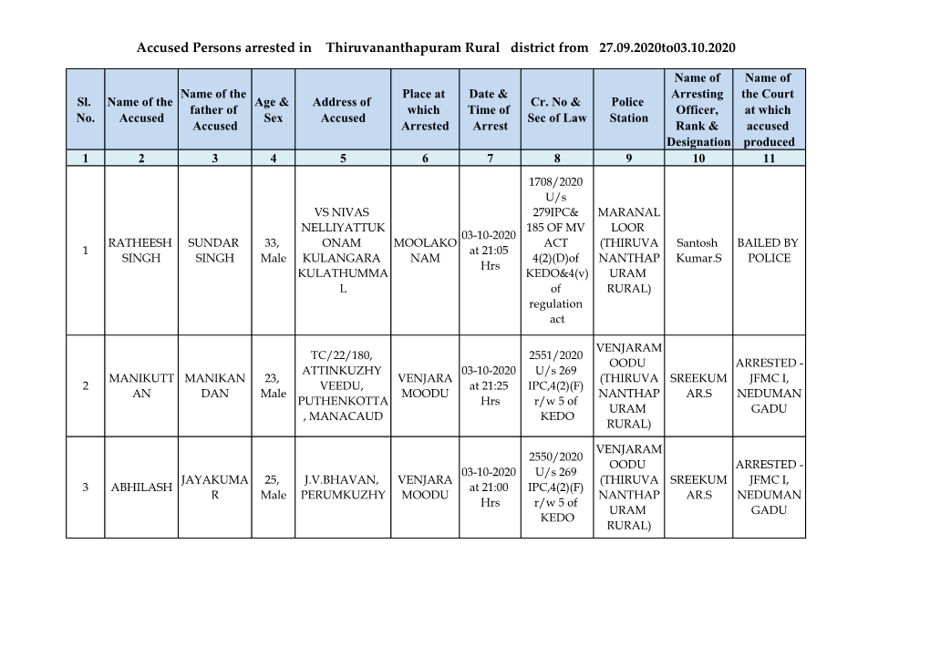 Accused Persons Arrested in Thiruvananthapuram Rural District from 27.09.2020To03.10.2020