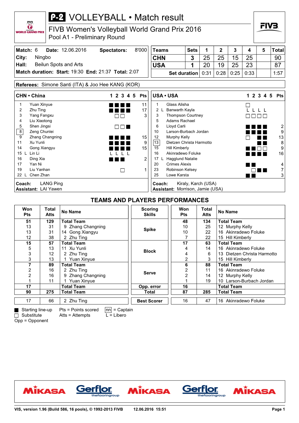 VOLLEYBALL • Match Result FIVB Women's Volleyball World Grand Prix 2016 Pool A1 - Preliminary Round