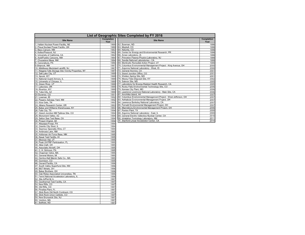 List of Geographic Sites Completed by FY 2016 Completion Completion Site Name Site Name Year Year 1