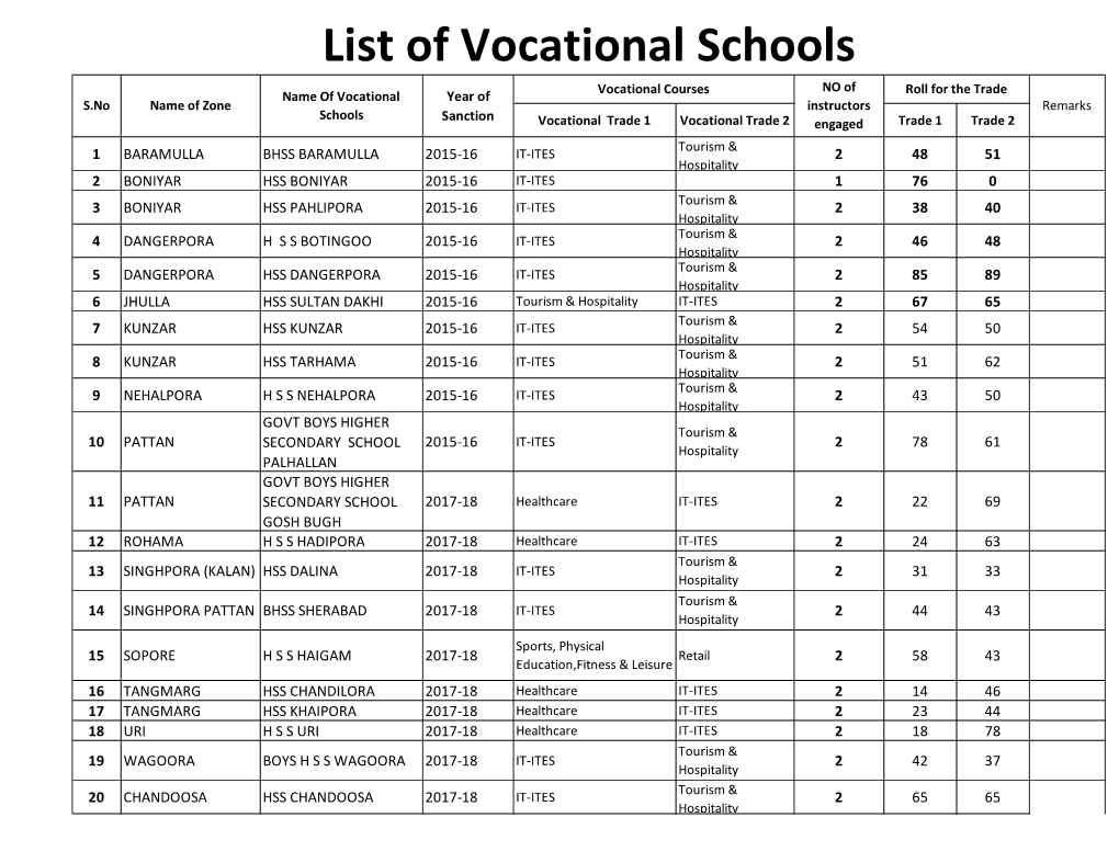 List of Vocational Schools