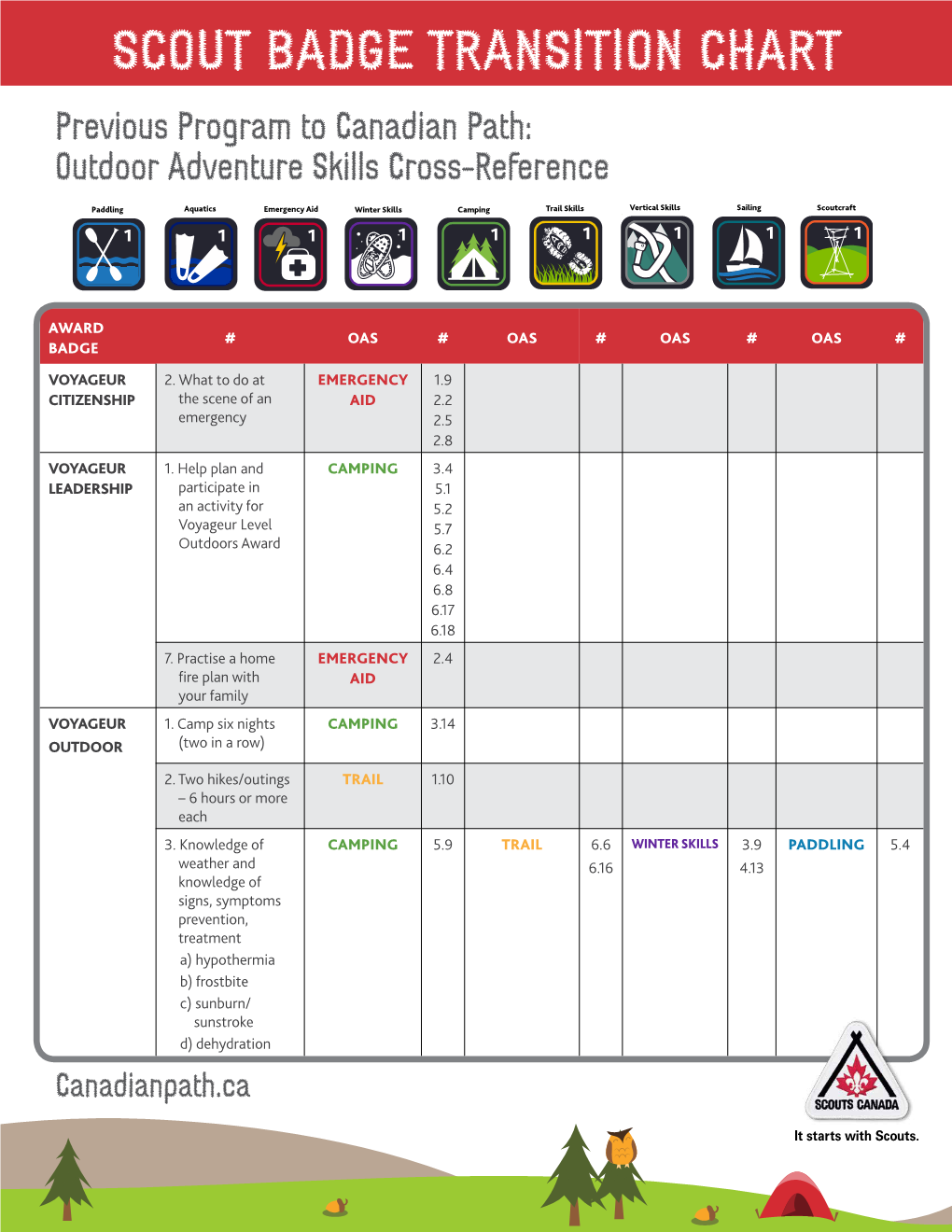 SCOUT BADGE TRANSITION CHART Previous Program to Canadian Path: Outdoor Adventure Skills Cross-Reference