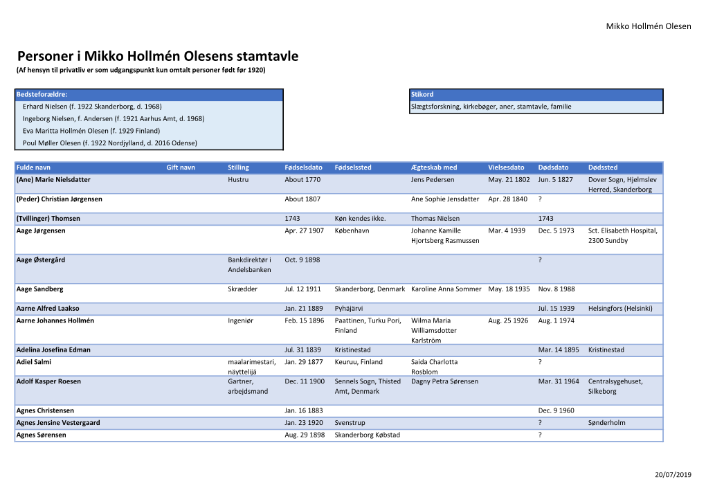 Personer I Mikko Hollmén Olesens Stamtavle (Af Hensyn Til Privatliv Er Som Udgangspunkt Kun Omtalt Personer Født Før 1920)