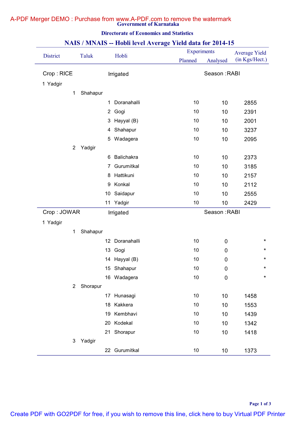 NAIS / MNAIS -- Hobli Level Average Yield Data for 2014-15 Experiments Average Yield District Taluk Hobli Planned Analysed (In Kgs/Hect.)