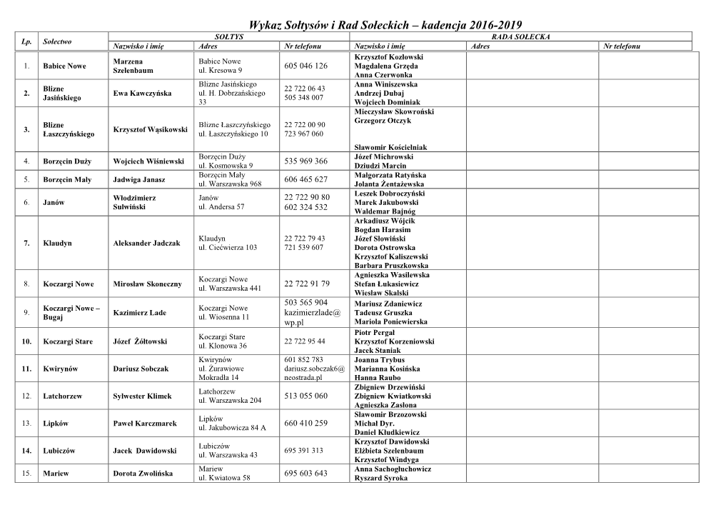 Wykaz Sołtysów I Rad Sołeckich – Kadencja 2016-2019 SOŁTYS RADA SOŁECKA Lp