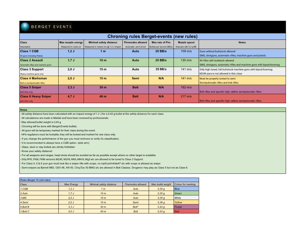 Chroning Rules Berget-Events (New Rules) Class Max Muzzle Energy Minimal Safety Distance Firemodes Allowed Max Rate of Fire Muzzle Speed Notes