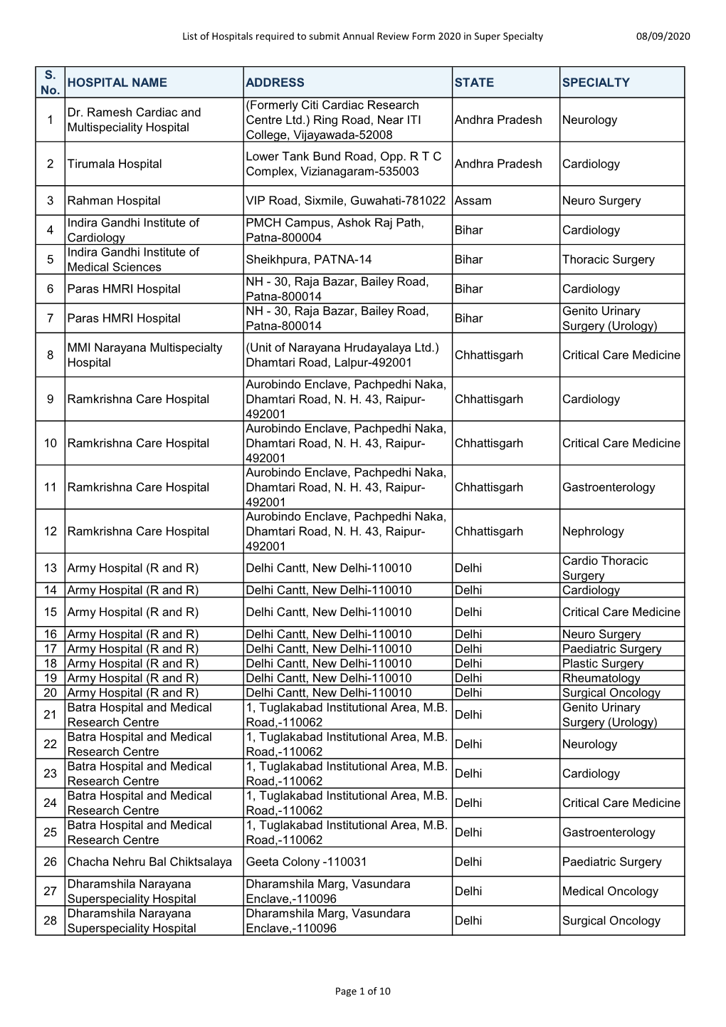 Pending of Annual Review in Super Specialty.Xlsx