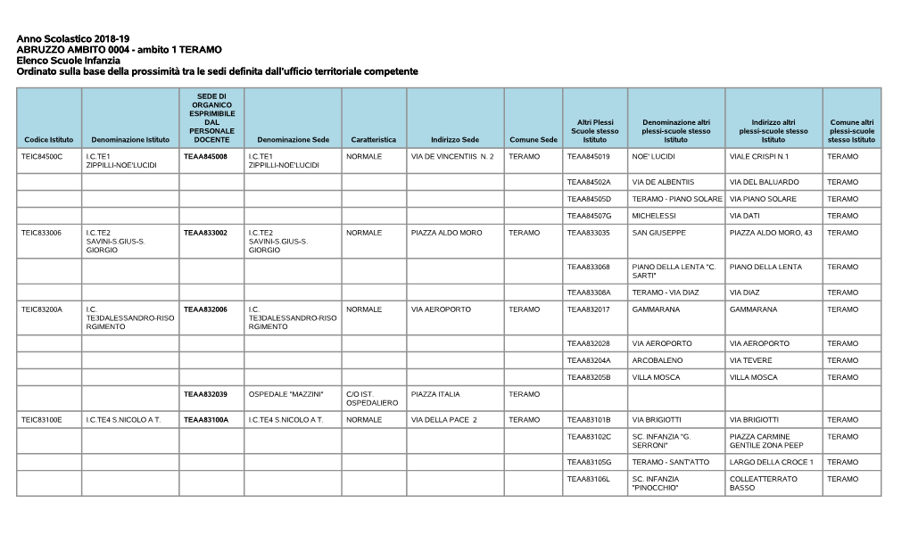 Anno Scolastico 2018-19 ABRUZZO AMBITO 0004