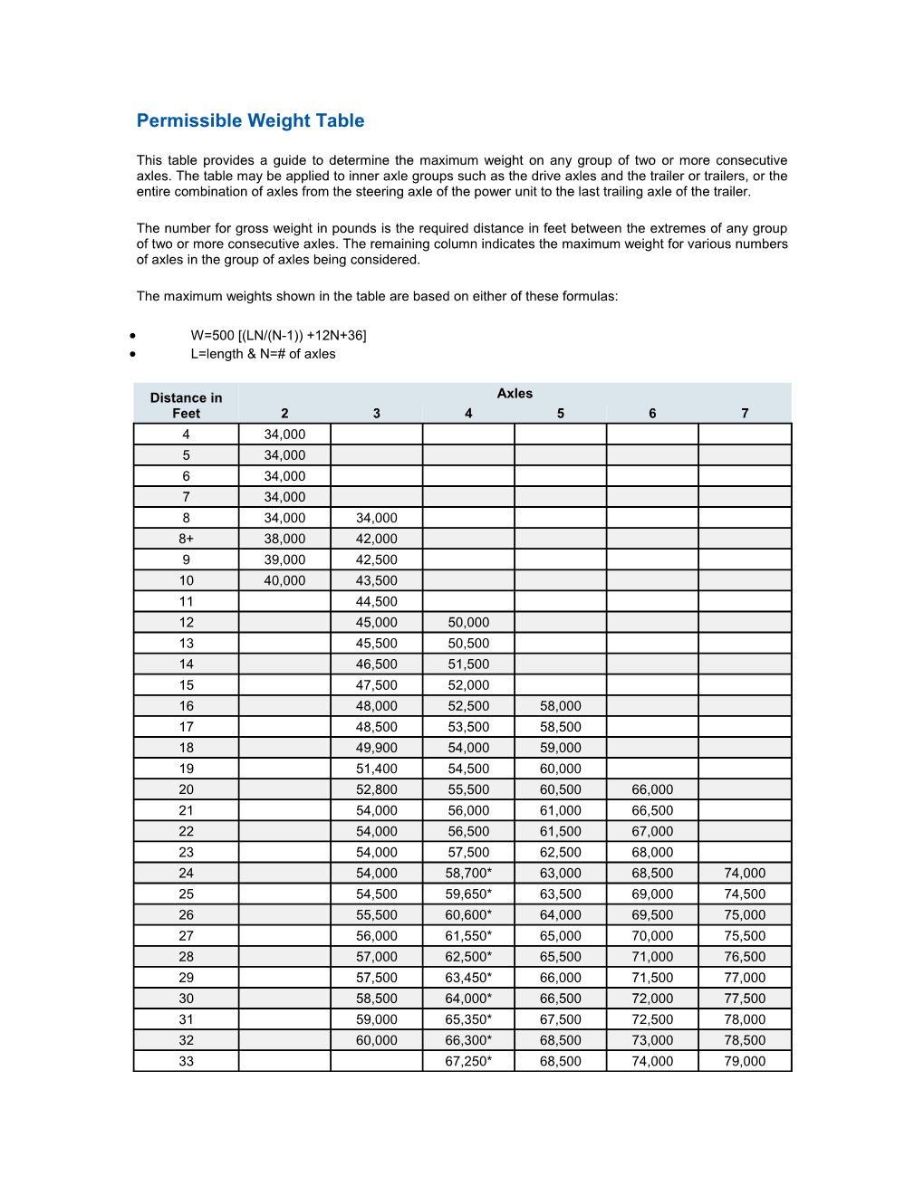 Permissible Weight Table