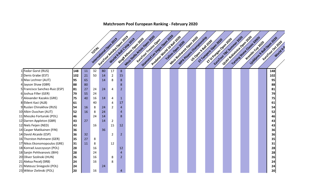 Matchroom Pool European Ranking - February 2020