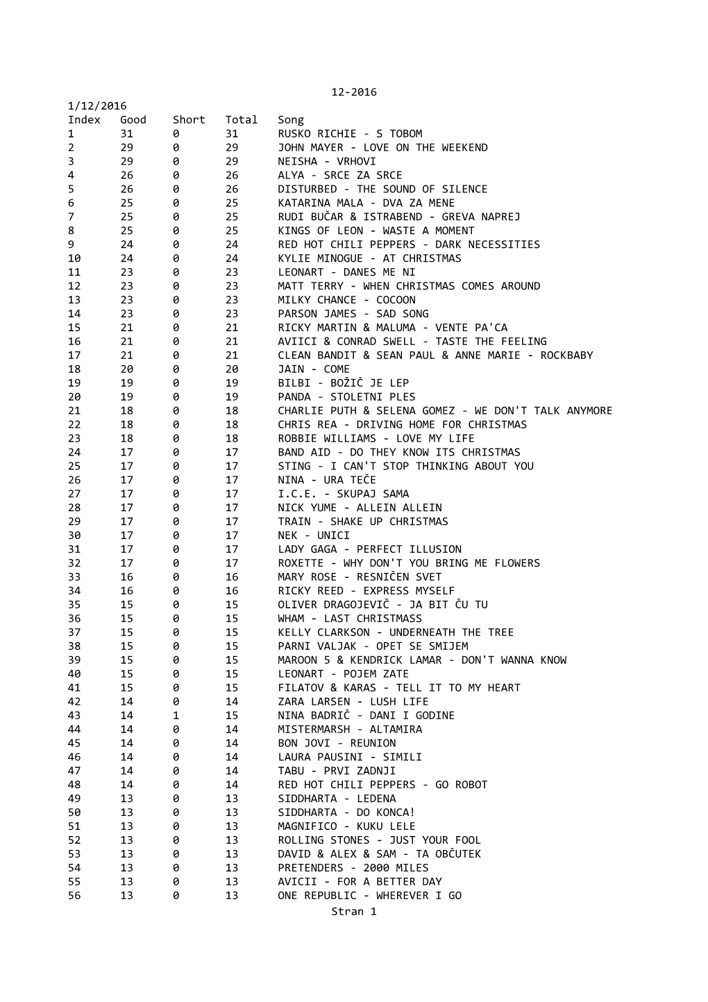 12-2016 1/12/2016 Index Good Short Total Song 1 31 0 31