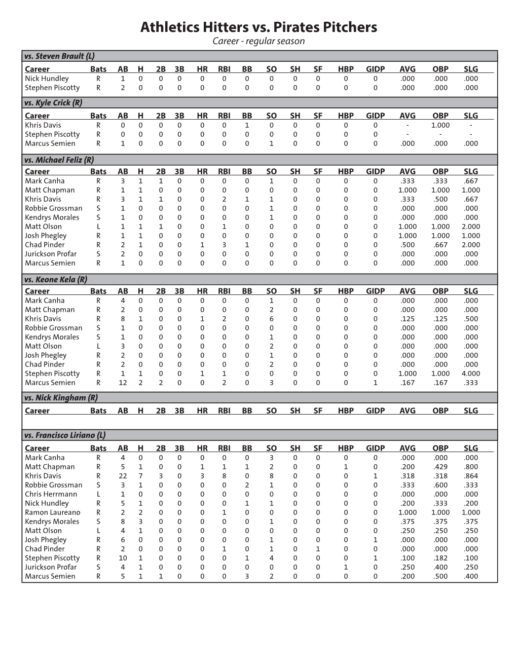 Athletics Hitters Vs. Pirates Pitchers Career - Regular Season Vs