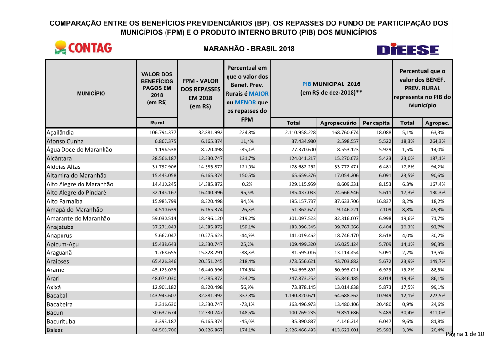 Comparação Entre Os Benefícios Previdenciários (Bp), Os Repasses Do Fundo De Participação Dos Municípios (Fpm) E O Produto Interno Bruto (Pib) Dos Municípios