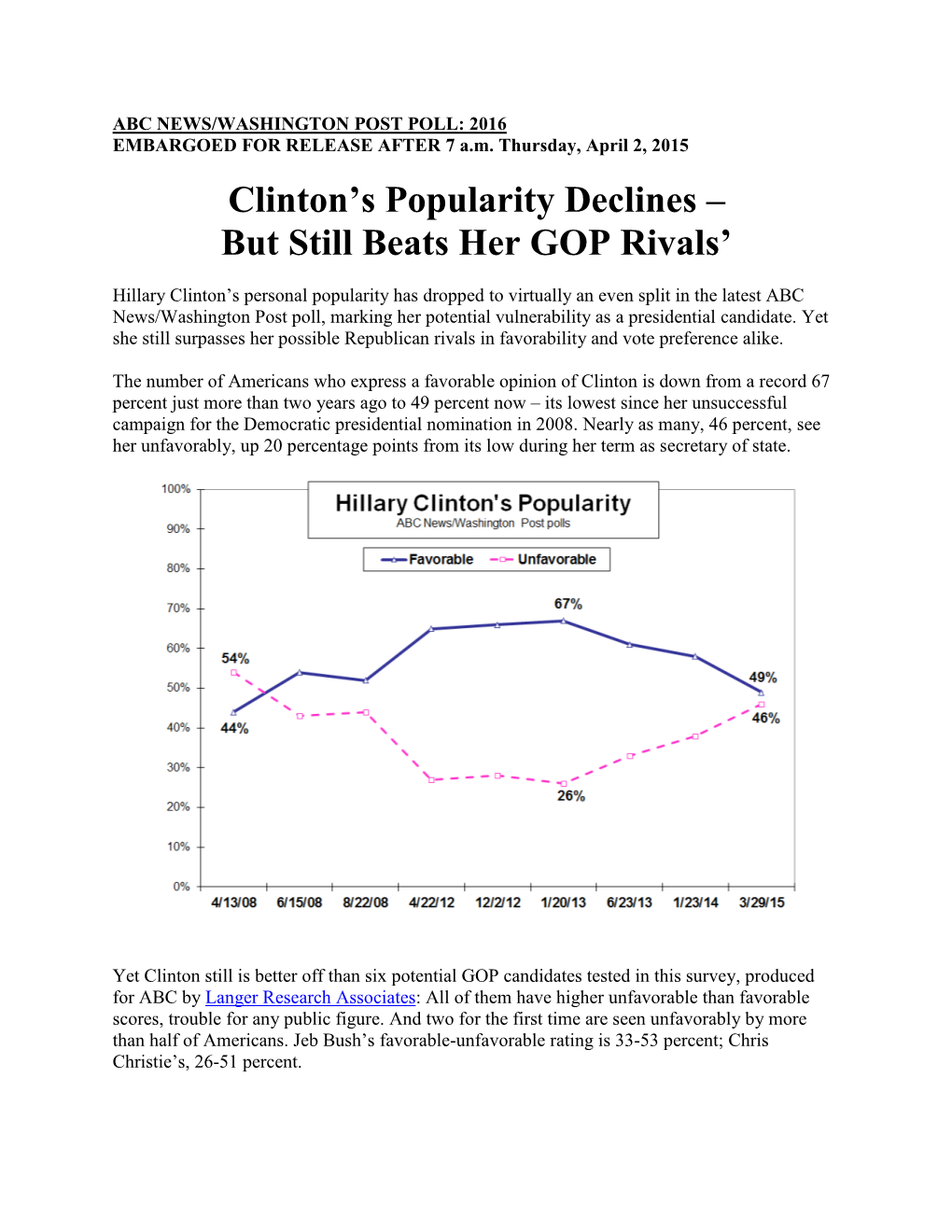 Clinton's Popularity Declines – but Still Beats Her GOP Rivals'