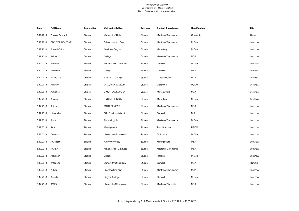 University of Lucknow Counselling and Placement Cell List of Participants in Various Activities All Data Is Provided by Prof. Ma