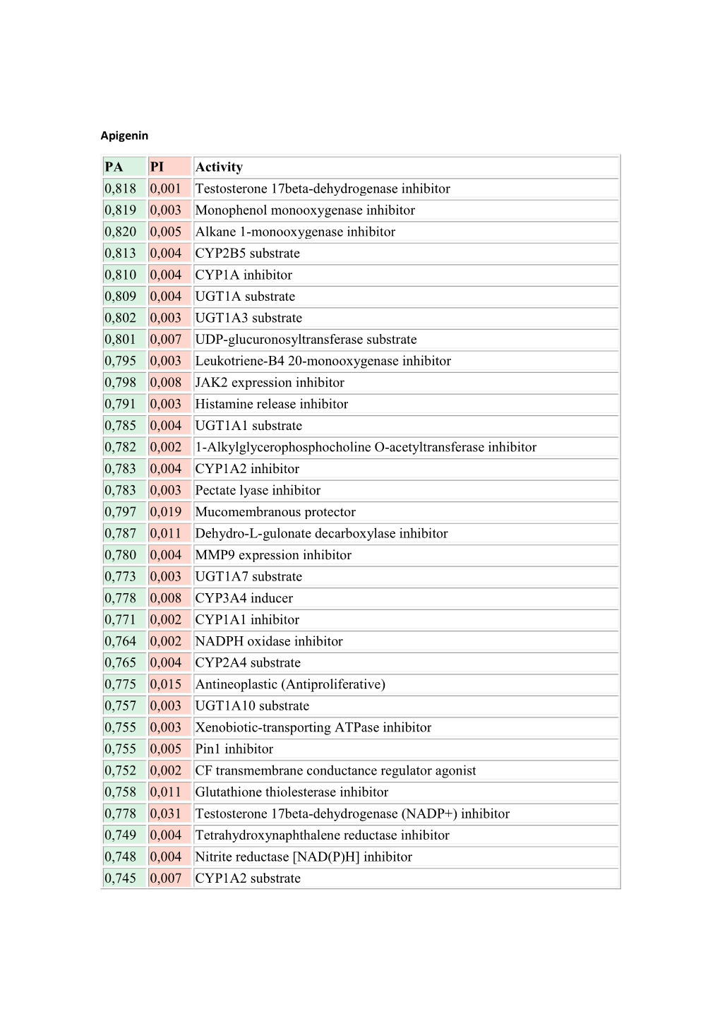 PA PI Activity 0,818 0,001 Testosterone 17Beta