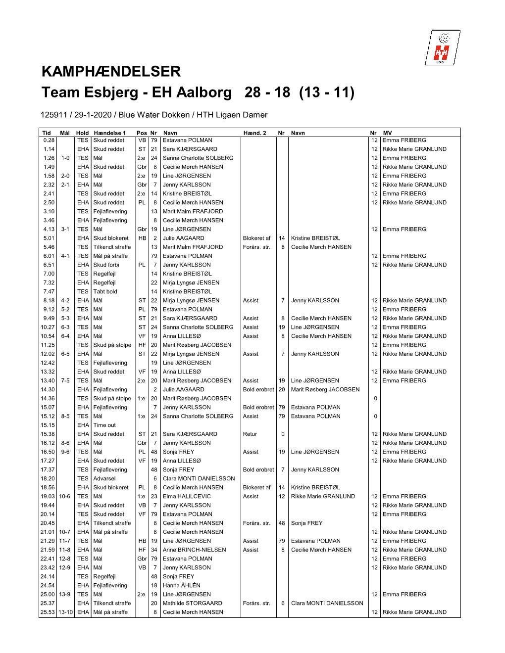 KAMPHÆNDELSER Team Esbjerg - EH Aalborg 28 - 18 (13 - 11)