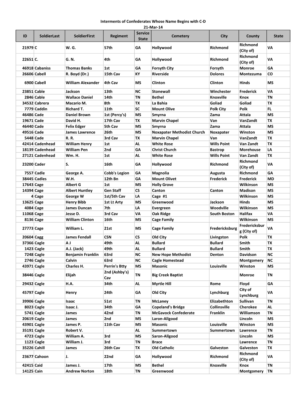ID Soldierlast Soldierfirst Regiment Service State Cemetery City County State 21979 C W. G. 57Th GA Hollywood Richmond Richmond