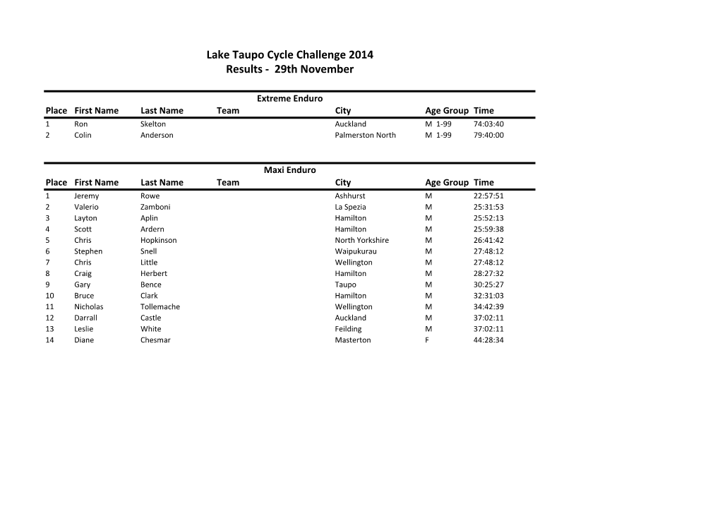 Lake Taupo Cycle Challenge 2014 Results - 29Th November