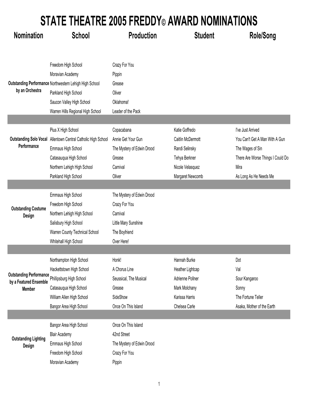 2005 Copy of Nominations for Press