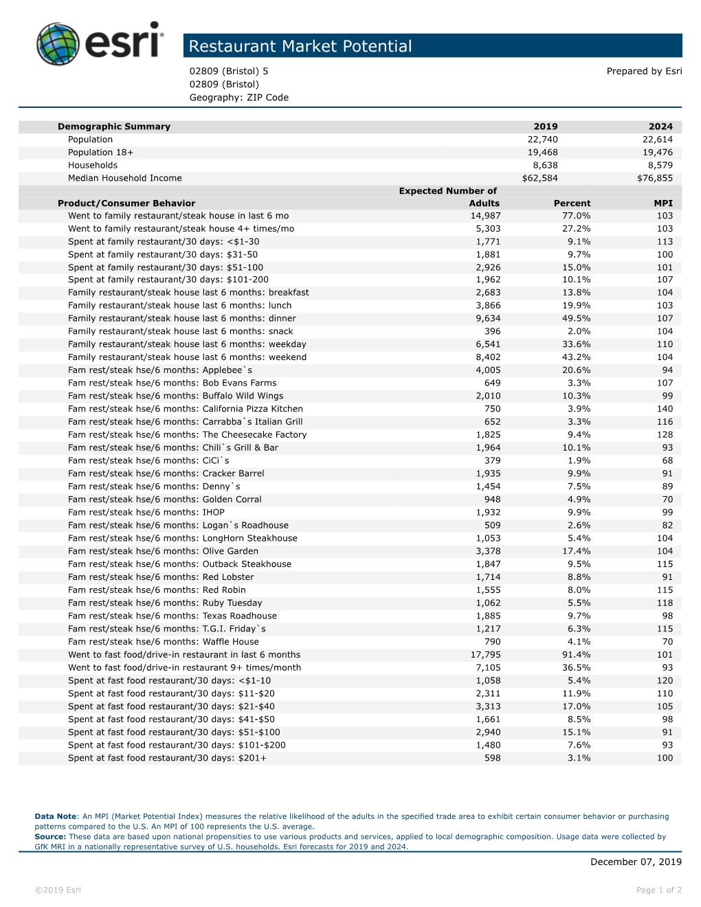 Restaurant Market Potential (02809)