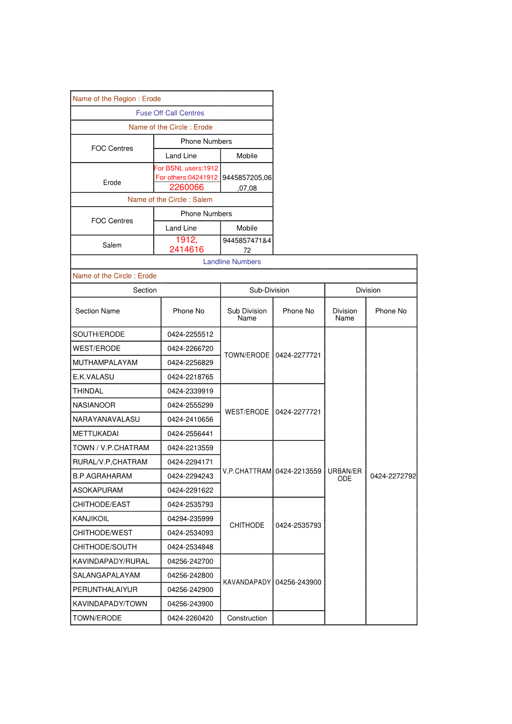 Erode Fuse Off Call Centres Name of the Circle